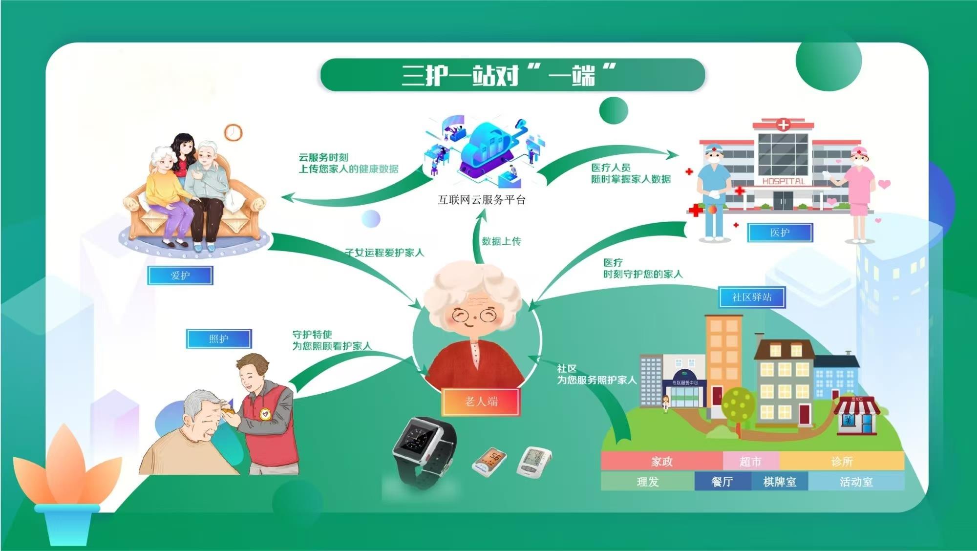 养老新模式图片